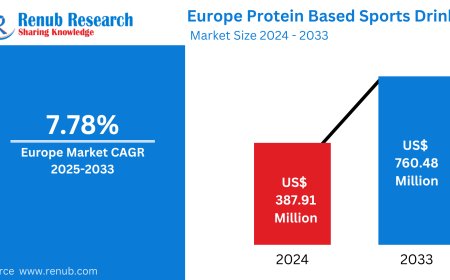 Europe Protein Based Sports Drinks Market to Witness Robust Growth Driven by Health Consciousness and Fitness Trends – Renub Research
