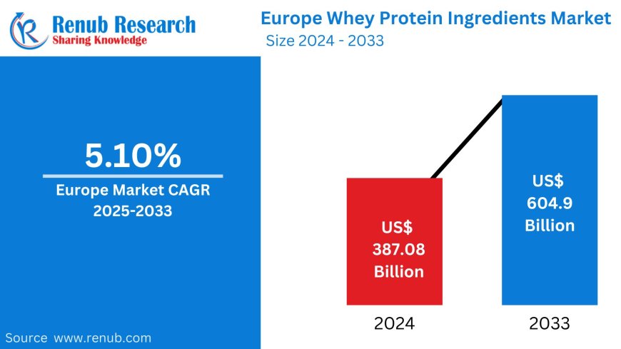 Europe Whey Protein Ingredients Market to Exceed US$ Billion by 2033, Fueled by Health Trends and Expanding Functional Food Sector