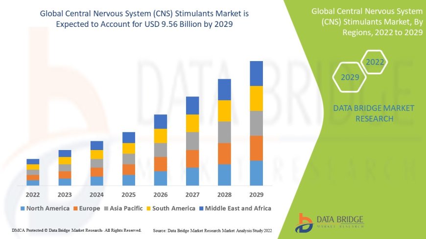 Central Nervous System (CNS) Stimulants Market Growth: Share, Value, Size, Scope, and Insights