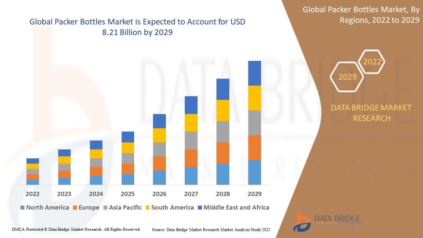 Packer Bottles Market Overview: Growth, Share, Value, Size, and Scope