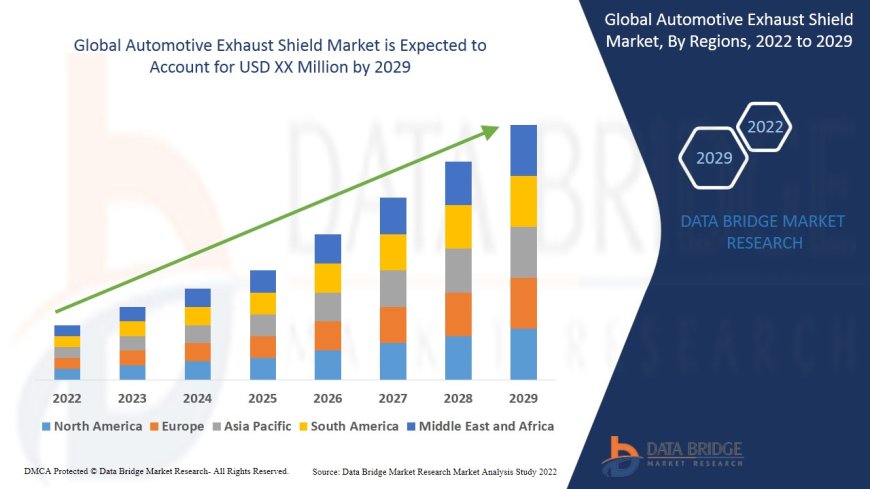 Automotive Exhaust Shield Market Share: Growth, Value, Size, Scope, and Analysis