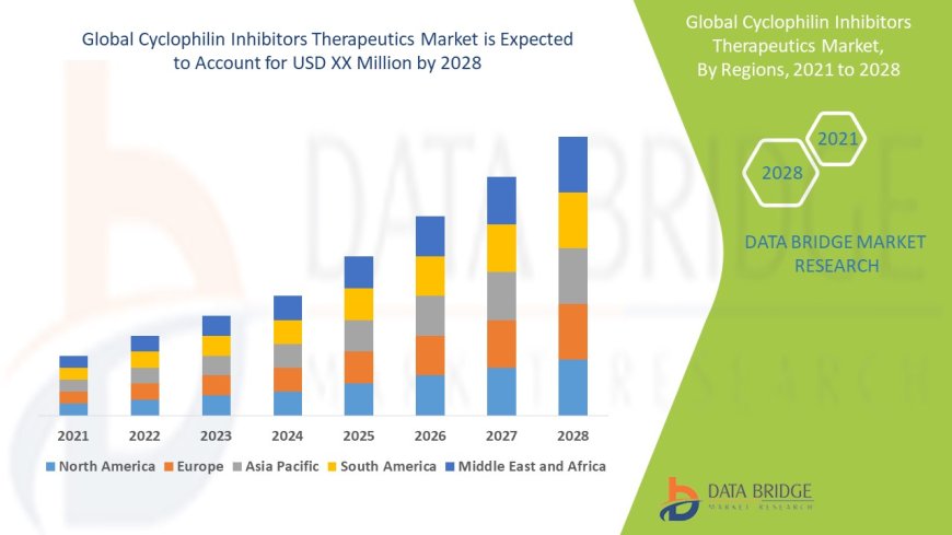 Cyclophilin Inhibitors Therapeutics Market Research Report: Growth, Share, Value, Trends, and Insights