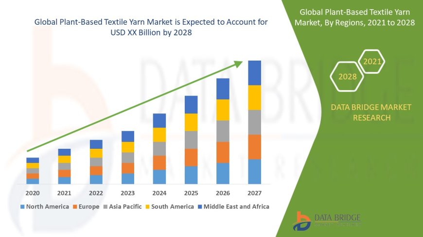 Plant-Based Textile Yarn Market Outlook: Growth, Share, Value, Trends, and Analysis
