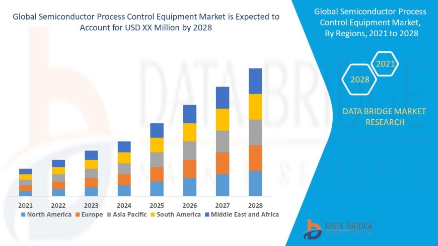Semiconductor Process Control Equipment Market Leaders, Graph, Insights, Research Report, Companies