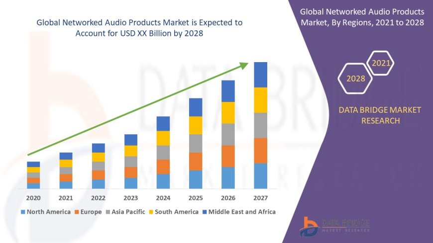 Networked Audio Products Market Research Report: Growth, Share, Value, Trends, and Insights