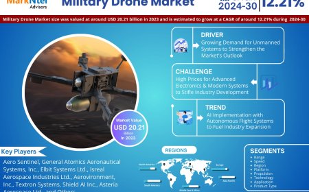 Military Drone Market to Register 12.21% CAGR Through 2030 | Key Drivers and Opportunities