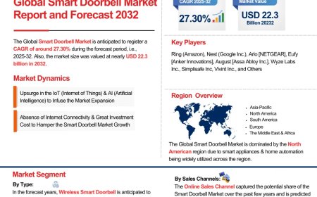 Smart Doorbell Industry Overview Market to Witness Huge Growth by 2032