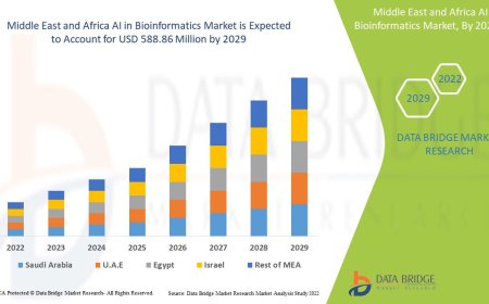 Middle East and Africa Artificial Intelligence in Bioinformatics Market Advances with Genomic Data Analytics and Precision Medicine