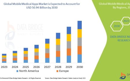 Mobile Medical Apps Market Revenue Forecast: Growth, Share, Value, and Trends