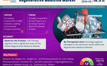 Global Regenerative Medicine Market Value and Growth Projections for 2025 - 2030