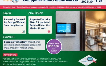 Philippines Smart Home Market Poised for Strong 7% CAGR Through 2030 | Size & Opportunity Insights