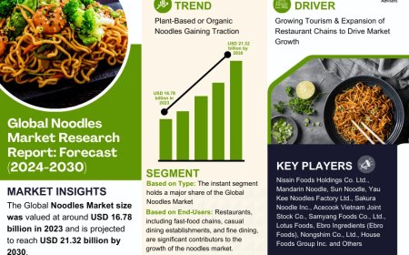 Noodles Market Expected to Grow at 3.42% CAGR | Key Trends & Forecast to 2030