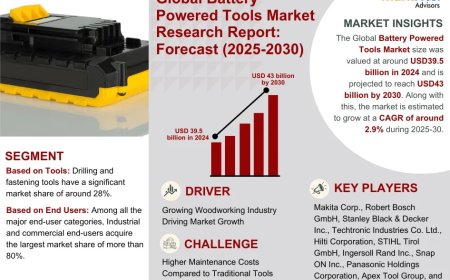 Global Battery Powered Tools Market Size, Share, Trends, Growth Analysis, Report 2025-2030