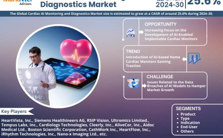 Cardiac AI Monitoring and Diagnostics Market Expected to Grow at 25.6% CAGR | Key Trends & Forecast to 2030