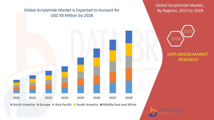 Acrylamide Market Witnesses Growth Amid Rising Use in Water Treatment and Paper Manufacturing