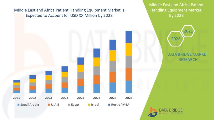 Middle East and Africa Patient Handling Equipment Market Size: Growth, Share, Value, Trends, and Analysis