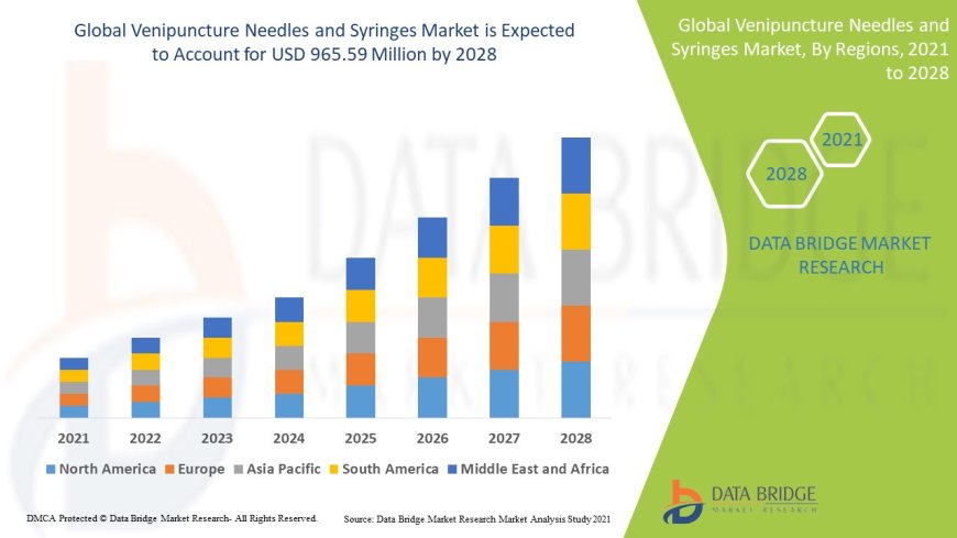 Venipuncture Needles and Syringes Market Expands with Increasing Blood Sample Testing and Chronic Disease Diagnostics