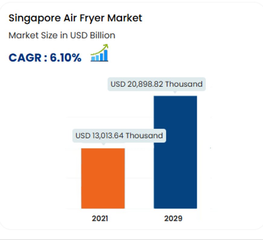 Singapore Air Fryer Market Grows with Rise in Health-Conscious Consumers and Smart Kitchen Appliances