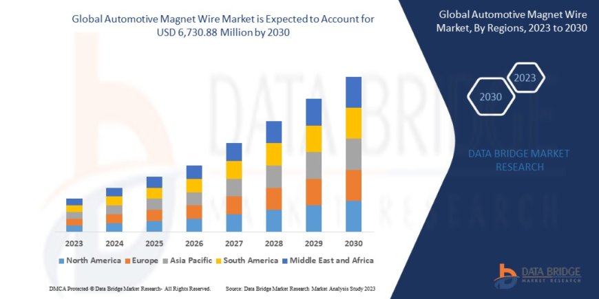 Automotive Magnet Wire Market Grows as Electric Vehicle and Motor Efficiency Technology Advances