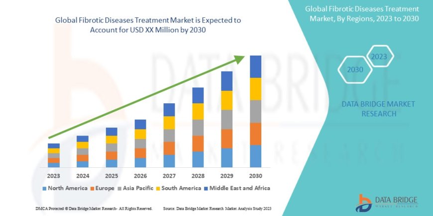 Fibrotic Diseases Treatment Market Trends: Growth, Share, Value, Size, and Analysis