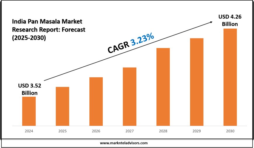 India Pan Masala Segment Analysis and Forecast 2025–2030