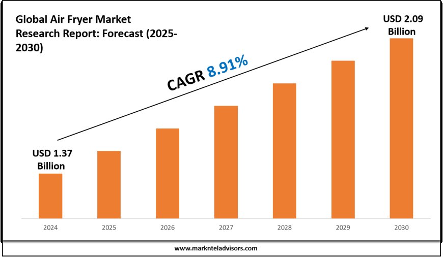 Strategic Insights on Air Fryer Market: Forecast, Size & Trends