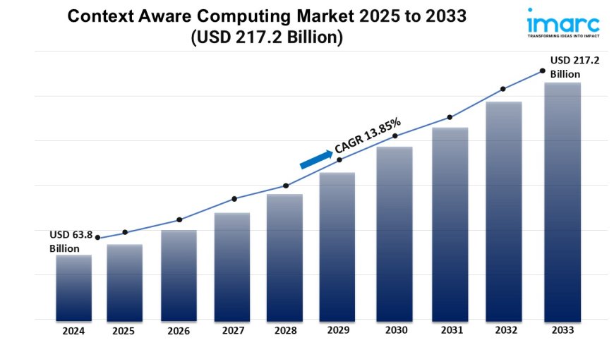 Context Aware Computing Market Size, and Trends Report 2025-2033