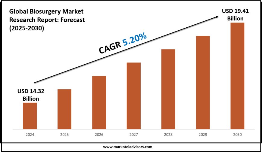 Forecasting the Biosurgery Market: Key Metrics & Industry Overview