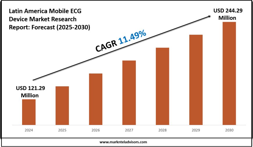 Latin America Mobile ECG Device Industry Trends & Forecast: Market Outlook to 2030