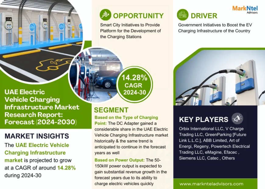 UAE Electric Vehicle Charging Infrastructure Market Expected to Grow at 14.28% CAGR | Key Trends & Forecast to 2030