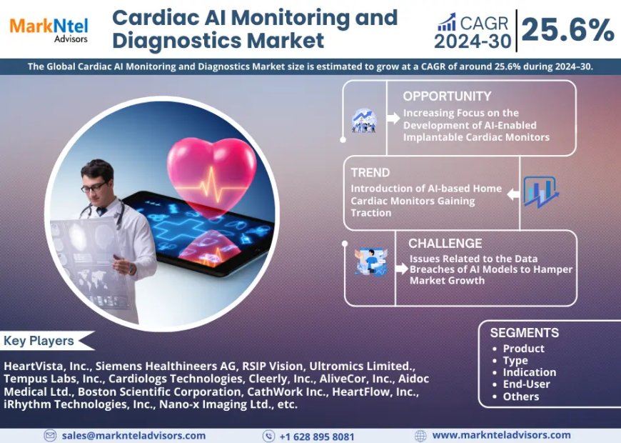 Cardiac AI Monitoring and Diagnostics Market Expected to Grow at 25.6% CAGR | Key Trends & Forecast to 2030